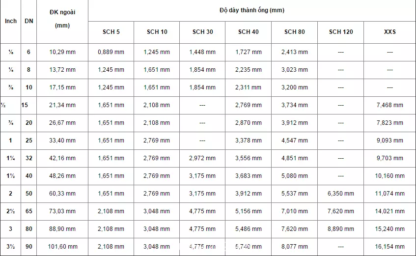 Bảng quy đổi kích thước đường ống