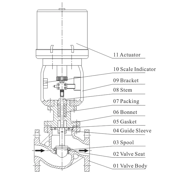 Cấu tạo của van cầu