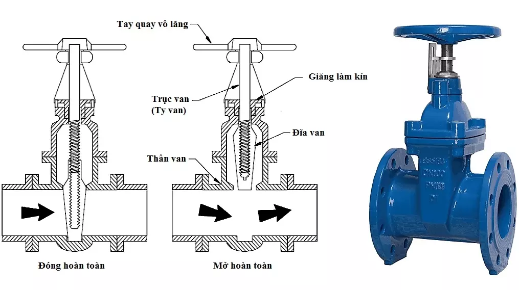 cau-tao-van-cong-ty_chm Cấu tạo van cổng ty chìm