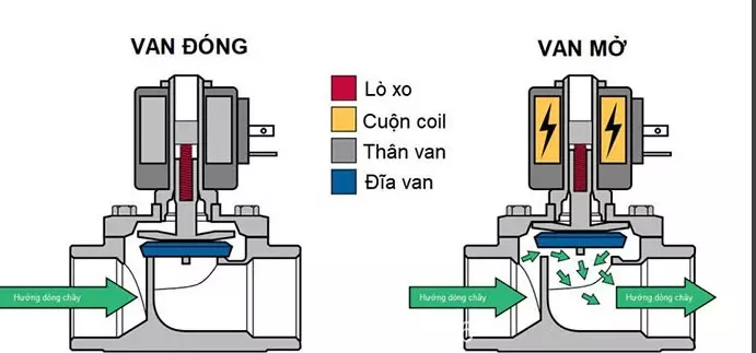 Cấu tạo chi tiết của van điện từ nước