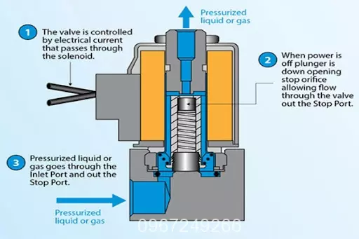 cau-tao-van-dien-tu-thuong-dong Van điện từ thường đóng