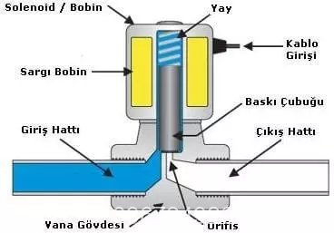 cau-tao-van-dien-tu Cấu tạo của solenoid