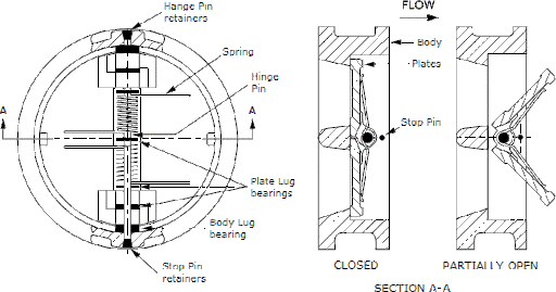 Cấu tạo wafer check valve - van một chiều cánh bướm