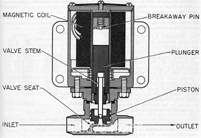 cau_tao1 Cấu tạo của dòng van điện từ 24VDC