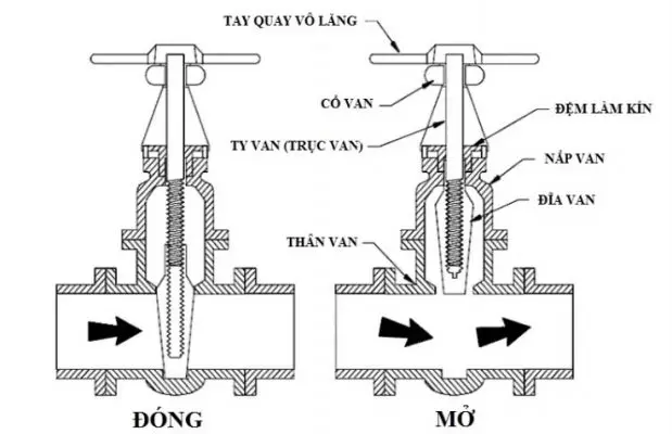 cau_tao_van_cong_ty_chim Cấu tạo của van cổng ty chìm