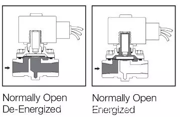 Cấu tạo của van điện từ thường mở