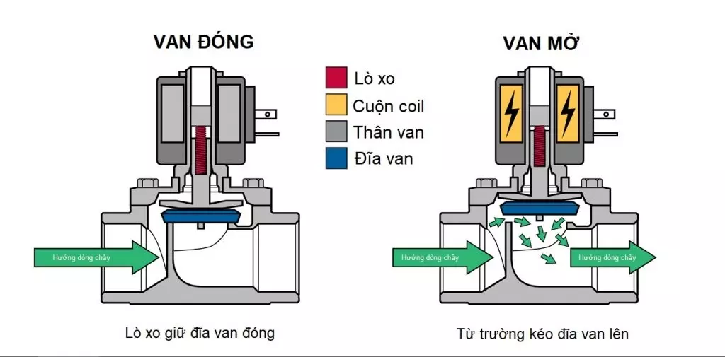 cau_to_hot_ng_van_in_t Cấu tạo của van điện từ inox