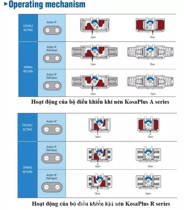 Cấu tạo của bộ điều khiển khí nén Hàn Quốc