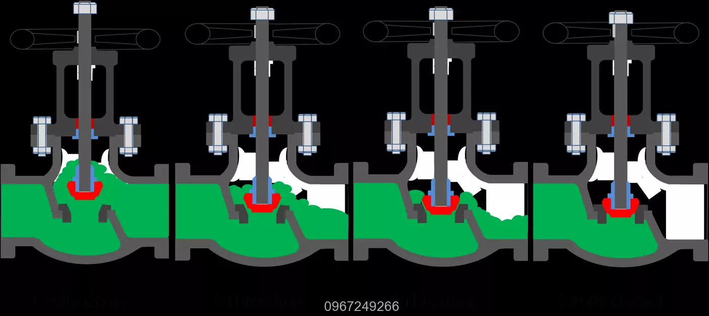 Nguyên lí hoạt động của van cầu
