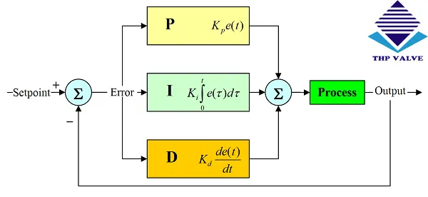 Điều khiển PID là gì?
