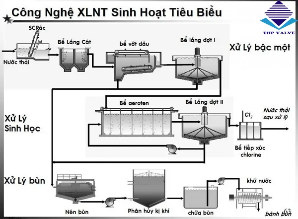 vận hành hệ thống xử lý nước thải